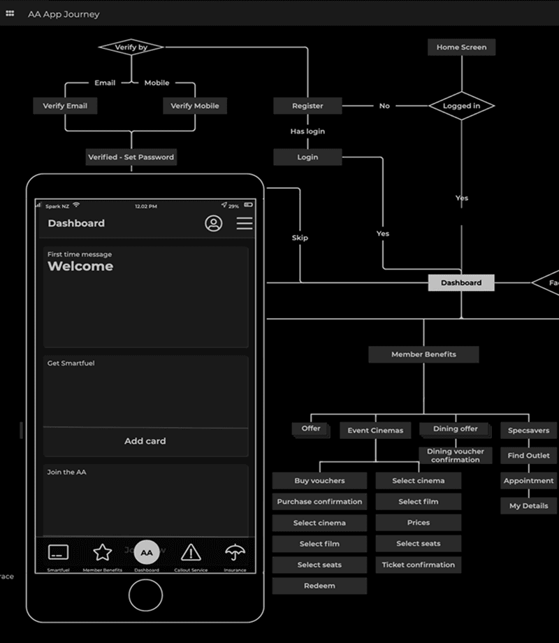 Technology strategy visual